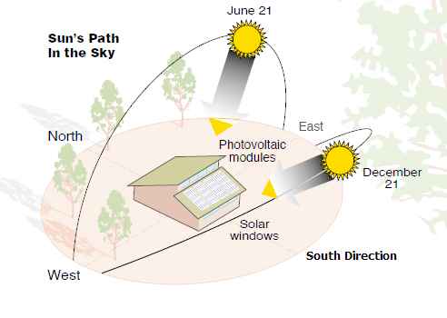 solar panel direction in india haryana | Solar Experts