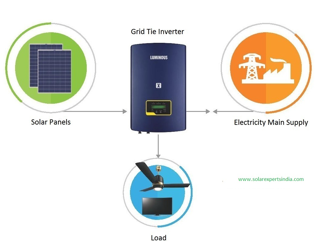 Luminous Solar Panel Price [April 2022] | Solar Experts